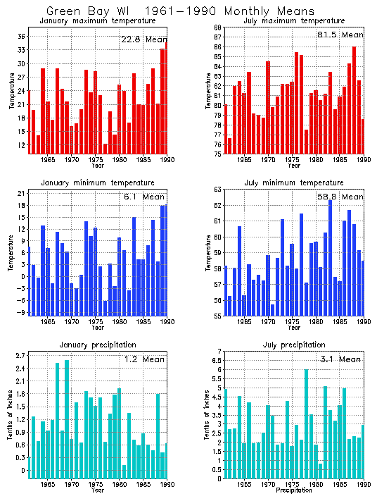 Green Bay, Wisconsin Average Monthly Temperature Graph